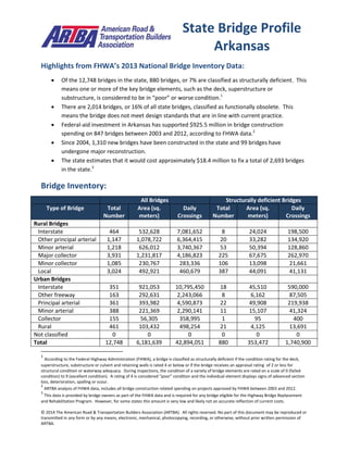 © 2014 The American Road & Transportation Builders Association (ARTBA). All rights reserved. No part of this document may be reproduced or
transmitted in any form or by any means, electronic, mechanical, photocopying, recording, or otherwise, without prior written permission of
ARTBA.
Highlights from FHWA’s 2013 National Bridge Inventory Data:
 Of the 12,748 bridges in the state, 880 bridges, or 7% are classified as structurally deficient. This
means one or more of the key bridge elements, such as the deck, superstructure or
substructure, is considered to be in “poor” or worse condition.1
 There are 2,014 bridges, or 16% of all state bridges, classified as functionally obsolete. This
means the bridge does not meet design standards that are in line with current practice.
 Federal-aid investment in Arkansas has supported $925.5 million in bridge construction
spending on 847 bridges between 2003 and 2012, according to FHWA data.2
 Since 2004, 1,310 new bridges have been constructed in the state and 99 bridges have
undergone major reconstruction.
 The state estimates that it would cost approximately $18.4 million to fix a total of 2,693 bridges
in the state.3
Bridge Inventory:
All Bridges Structurally deficient Bridges
Type of Bridge Total
Number
Area (sq.
meters)
Daily
Crossings
Total
Number
Area (sq.
meters)
Daily
Crossings
Rural Bridges
Interstate 464 532,628 7,081,652 8 24,024 198,500
Other principal arterial 1,147 1,078,722 6,364,415 20 33,282 134,920
Minor arterial 1,218 626,012 3,740,367 53 50,394 128,860
Major collector 3,931 1,231,817 4,186,823 225 67,675 262,970
Minor collector 1,085 230,767 283,336 106 13,098 21,661
Local 3,024 492,921 460,679 387 44,091 41,131
Urban Bridges
Interstate 351 921,053 10,795,450 18 45,510 590,000
Other freeway 163 292,631 2,243,066 8 6,162 87,505
Principal arterial 361 393,982 4,590,873 22 49,908 219,938
Minor arterial 388 221,369 2,290,141 11 15,107 41,324
Collector 155 56,305 358,995 1 95 400
Local 461 103,432 498,254 21 4,125 13,691
Not classified 0 0 0 0 0 0
Total 12,748 6,181,639 42,894,051 880 353,472 1,740,900
1
According to the Federal Highway Administration (FHWA), a bridge is classified as structurally deficient if the condition rating for the deck,
superstructure, substructure or culvert and retaining walls is rated 4 or below or if the bridge receives an appraisal rating of 2 or less for
structural condition or waterway adequacy. During inspections, the condition of a variety of bridge elements are rated on a scale of 0 (failed
condition) to 9 (excellent condition). A rating of 4 is considered “poor” condition and the individual element displays signs of advanced section
loss, deterioration, spalling or scour.
2
ARTBA analysis of FHWA data, includes all bridge construction related spending on projects approved by FHWA between 2003 and 2012.
3
This data is provided by bridge owners as part of the FHWA data and is required for any bridge eligible for the Highway Bridge Replacement
and Rehabilitation Program. However, for some states this amount is very low and likely not an accurate reflection of current costs.
State Bridge Profile
Arkansas
 