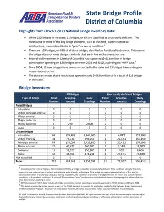 © 2014 The American Road & Transportation Builders Association (ARTBA). All rights reserved. No part of this document may be reproduced or
transmitted in any form or by any means, electronic, mechanical, photocopying, recording, or otherwise, without prior written permission of
ARTBA.
Highlights from FHWA’s 2013 National Bridge Inventory Data:
 Of the 252 bridges in the state, 21 bridges, or 8% are classified as structurally deficient. This
means one or more of the key bridge elements, such as the deck, superstructure or
substructure, is considered to be in “poor” or worse condition.1
 There are 159 bridges, or 63% of all state bridges, classified as functionally obsolete. This means
the bridge does not meet design standards that are in line with current practice.
 Federal-aid investment in District of Columbia has supported $461.6 million in bridge
construction spending on 158 bridges between 2003 and 2012, according to FHWA data.2
 Since 2004, 19 new bridges have been constructed in the state and 33 bridges have undergone
major reconstruction.
 The state estimates that it would cost approximately $466.8 million to fix a total of 132 bridges
in the state.3
Bridge Inventory:
All Bridges Structurally deficient Bridges
Type of Bridge Total
Number
Area (sq.
meters)
Daily
Crossings
Total
Number
Area (sq.
meters)
Daily
Crossings
Rural Bridges
Interstate 0 0 0 0 0 0
Other principal arterial 0 0 0 0 0 0
Minor arterial 0 0 0 0 0 0
Major collector 0 0 0 0 0 0
Minor collector 1 270 2,000 0 0 0
Local 0 0 0 0 0 0
Urban Bridges
Interstate 68 195,481 3,846,600 5 4,072 157,300
Other freeway 31 73,730 998,050 4 27,343 156,150
Principal arterial 67 175,099 2,422,800 5 20,412 179,600
Minor arterial 25 46,473 360,100 2 1,149 17,900
Collector 15 23,520 150,800 1 200 8,600
Local 45 48,968 471,241 4 25,131 76,883
Not classified 0 0 0 0 0 0
Total 252 563,541 8,251,591 21 78,307 596,433
1
According to the Federal Highway Administration (FHWA), a bridge is classified as structurally deficient if the condition rating for the deck,
superstructure, substructure or culvert and retaining walls is rated 4 or below or if the bridge receives an appraisal rating of 2 or less for
structural condition or waterway adequacy. During inspections, the condition of a variety of bridge elements are rated on a scale of 0 (failed
condition) to 9 (excellent condition). A rating of 4 is considered “poor” condition and the individual element displays signs of advanced section
loss, deterioration, spalling or scour.
2
ARTBA analysis of FHWA data, includes all bridge construction related spending on projects approved by FHWA between 2003 and 2012.
3
This data is provided by bridge owners as part of the FHWA data and is required for any bridge eligible for the Highway Bridge Replacement
and Rehabilitation Program. However, for some states this amount is very low and likely not an accurate reflection of current costs.
State Bridge Profile
District of Columbia
 
