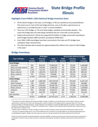 © 2014 The American Road & Transportation Builders Association (ARTBA). All rights reserved. No part of this document may be reproduced or
transmitted in any form or by any means, electronic, mechanical, photocopying, recording, or otherwise, without prior written permission of
ARTBA.
Highlights from FHWA’s 2013 National Bridge Inventory Data:
 Of the 26,621 bridges in the state, 2,275 bridges, or 9% are classified as structurally deficient.
This means one or more of the key bridge elements, such as the deck, superstructure or
substructure, is considered to be in “poor” or worse condition.1
 There are 1,971 bridges, or 7% of all state bridges, classified as functionally obsolete. This
means the bridge does not meet design standards that are in line with current practice.
 Federal-aid investment in Illinois has supported $3.6 billion in bridge construction spending on
3,632 bridges between 2003 and 2012, according to FHWA data.2
 Since 2004, 2,589 new bridges have been constructed in the state and 371 bridges have
undergone major reconstruction.
 The state estimates that it would cost approximately $10.1 billion to fix a total of 3,024 bridges
in the state.3
Bridge Inventory:
All Bridges Structurally deficient Bridges
Type of Bridge Total
Number
Area (sq.
meters)
Daily
Crossings
Total
Number
Area (sq.
meters)
Daily
Crossings
Rural Bridges
Interstate 925 814,410 27,803,625 39 29,418 1,404,800
Other principal arterial 882 539,503 4,349,450 50 35,004 231,250
Minor arterial 1,510 715,103 4,132,135 129 99,034 324,835
Major collector 3,785 1,204,741 4,032,785 265 102,529 289,225
Minor collector 797 177,912 279,600 56 10,326 22,150
Local 12,403 2,025,140 1,624,024 1,163 125,226 131,845
Urban Bridges
Interstate 1,362 2,681,055 169,129,550 76 352,953 6,107,150
Other freeway 158 210,597 5,343,900 10 14,579 264,800
Principal arterial 1,383 2,018,667 29,050,750 111 219,948 2,331,800
Minor arterial 1,305 1,233,038 14,708,218 110 151,678 1,199,850
Collector 931 692,360 5,674,575 105 97,045 560,025
Local 1,180 443,763 1,303,301 161 47,917 131,166
Not classified 0 0 0 0 0 0
Total 26,621 12,800,000 267,431,913 2,275 1,285,655 13,000,000
1
According to the Federal Highway Administration (FHWA), a bridge is classified as structurally deficient if the condition rating for the deck,
superstructure, substructure or culvert and retaining walls is rated 4 or below or if the bridge receives an appraisal rating of 2 or less for
structural condition or waterway adequacy. During inspections, the condition of a variety of bridge elements are rated on a scale of 0 (failed
condition) to 9 (excellent condition). A rating of 4 is considered “poor” condition and the individual element displays signs of advanced section
loss, deterioration, spalling or scour.
2
ARTBA analysis of FHWA data, includes all bridge construction related spending on projects approved by FHWA between 2003 and 2012.
3
This data is provided by bridge owners as part of the FHWA data and is required for any bridge eligible for the Highway Bridge Replacement
and Rehabilitation Program. However, for some states this amount is very low and likely not an accurate reflection of current costs.
State Bridge Profile
Illinois
 