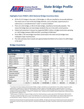 © 2014 The American Road & Transportation Builders Association (ARTBA). All rights reserved. No part of this document may be reproduced or
transmitted in any form or by any means, electronic, mechanical, photocopying, recording, or otherwise, without prior written permission of
ARTBA.
Highlights from FHWA’s 2013 National Bridge Inventory Data:
 Of the 25,171 bridges in the state, 2,554 bridges, or 10% are classified as structurally deficient.
This means one or more of the key bridge elements, such as the deck, superstructure or
substructure, is considered to be in “poor” or worse condition.1
 There are 1,911 bridges, or 8% of all state bridges, classified as functionally obsolete. This
means the bridge does not meet design standards that are in line with current practice.
 Federal-aid investment in Kansas has supported $949.5 million in bridge construction spending
on 1,467 bridges between 2003 and 2012, according to FHWA data.2
 Since 2004, 1,792 new bridges have been constructed in the state and 222 bridges have
undergone major reconstruction.
 The state estimates that it would cost approximately $3.0 billion to fix a total of 11,394 bridges
in the state.3
Bridge Inventory:
All Bridges Structurally deficient Bridges
Type of Bridge Total
Number
Area (sq.
meters)
Daily
Crossings
Total
Number
Area (sq.
meters)
Daily
Crossings
Rural Bridges
Interstate 545 337,350 4,340,016 3 0 34,980
Other principal arterial 1,301 725,321 5,009,037 21 11,712 105,115
Minor arterial 1,329 536,472 1,989,188 20 5,621 26,395
Major collector 6,381 1,820,593 2,959,541 374 91,175 166,989
Minor collector 1,942 361,857 178,740 186 22,287 14,928
Local 11,065 1,633,511 685,632 1,863 175,612 81,873
Urban Bridges
Interstate 494 936,856 12,321,790 6 28,534 144,900
Other freeway 432 547,091 6,507,623 2 15,696 28,825
Principal arterial 450 539,889 5,391,566 5 4,592 74,395
Minor arterial 493 440,236 4,016,779 21 22,624 135,347
Collector 342 175,306 1,119,593 13 1,722 38,811
Local 397 86,962 381,380 40 6,359 22,644
Not classified 0 0 0 0 0 0
Total 25,171 8,141,442 44,900,885 2,554 385,935 875,202
1
According to the Federal Highway Administration (FHWA), a bridge is classified as structurally deficient if the condition rating for the deck,
superstructure, substructure or culvert and retaining walls is rated 4 or below or if the bridge receives an appraisal rating of 2 or less for
structural condition or waterway adequacy. During inspections, the condition of a variety of bridge elements are rated on a scale of 0 (failed
condition) to 9 (excellent condition). A rating of 4 is considered “poor” condition and the individual element displays signs of advanced section
loss, deterioration, spalling or scour.
2
ARTBA analysis of FHWA data, includes all bridge construction related spending on projects approved by FHWA between 2003 and 2012.
3
This data is provided by bridge owners as part of the FHWA data and is required for any bridge eligible for the Highway Bridge Replacement
and Rehabilitation Program. However, for some states this amount is very low and likely not an accurate reflection of current costs.
State Bridge Profile
Kansas
 