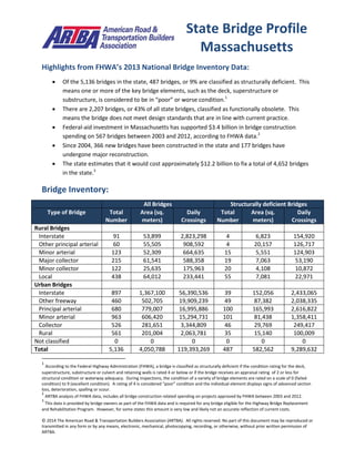 © 2014 The American Road & Transportation Builders Association (ARTBA). All rights reserved. No part of this document may be reproduced or
transmitted in any form or by any means, electronic, mechanical, photocopying, recording, or otherwise, without prior written permission of
ARTBA.
Highlights from FHWA’s 2013 National Bridge Inventory Data:
 Of the 5,136 bridges in the state, 487 bridges, or 9% are classified as structurally deficient. This
means one or more of the key bridge elements, such as the deck, superstructure or
substructure, is considered to be in “poor” or worse condition.1
 There are 2,207 bridges, or 43% of all state bridges, classified as functionally obsolete. This
means the bridge does not meet design standards that are in line with current practice.
 Federal-aid investment in Massachusetts has supported $3.4 billion in bridge construction
spending on 567 bridges between 2003 and 2012, according to FHWA data.2
 Since 2004, 366 new bridges have been constructed in the state and 177 bridges have
undergone major reconstruction.
 The state estimates that it would cost approximately $12.2 billion to fix a total of 4,652 bridges
in the state.3
Bridge Inventory:
All Bridges Structurally deficient Bridges
Type of Bridge Total
Number
Area (sq.
meters)
Daily
Crossings
Total
Number
Area (sq.
meters)
Daily
Crossings
Rural Bridges
Interstate 91 53,899 2,823,298 4 6,823 154,920
Other principal arterial 60 55,505 908,592 4 20,157 126,717
Minor arterial 123 52,309 664,635 15 5,551 124,903
Major collector 215 61,541 588,358 19 7,063 53,190
Minor collector 122 25,635 175,963 20 4,108 10,872
Local 438 64,012 233,441 55 7,081 22,971
Urban Bridges
Interstate 897 1,367,100 56,390,536 39 152,056 2,433,065
Other freeway 460 502,705 19,909,239 49 87,382 2,038,335
Principal arterial 680 779,007 16,995,886 100 165,993 2,616,822
Minor arterial 963 606,420 15,294,731 101 81,438 1,358,411
Collector 526 281,651 3,344,809 46 29,769 249,417
Local 561 201,004 2,063,781 35 15,140 100,009
Not classified 0 0 0 0 0 0
Total 5,136 4,050,788 119,393,269 487 582,562 9,289,632
1
According to the Federal Highway Administration (FHWA), a bridge is classified as structurally deficient if the condition rating for the deck,
superstructure, substructure or culvert and retaining walls is rated 4 or below or if the bridge receives an appraisal rating of 2 or less for
structural condition or waterway adequacy. During inspections, the condition of a variety of bridge elements are rated on a scale of 0 (failed
condition) to 9 (excellent condition). A rating of 4 is considered “poor” condition and the individual element displays signs of advanced section
loss, deterioration, spalling or scour.
2
ARTBA analysis of FHWA data, includes all bridge construction related spending on projects approved by FHWA between 2003 and 2012.
3
This data is provided by bridge owners as part of the FHWA data and is required for any bridge eligible for the Highway Bridge Replacement
and Rehabilitation Program. However, for some states this amount is very low and likely not an accurate reflection of current costs.
State Bridge Profile
Massachusetts
 