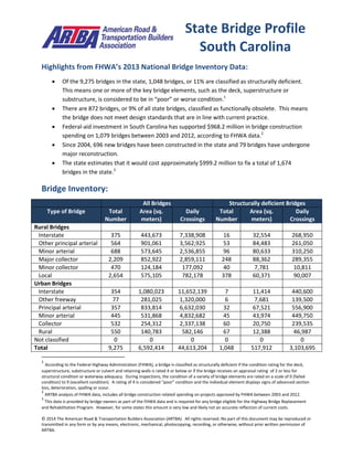 © 2014 The American Road & Transportation Builders Association (ARTBA). All rights reserved. No part of this document may be reproduced or
transmitted in any form or by any means, electronic, mechanical, photocopying, recording, or otherwise, without prior written permission of
ARTBA.
Highlights from FHWA’s 2013 National Bridge Inventory Data:
 Of the 9,275 bridges in the state, 1,048 bridges, or 11% are classified as structurally deficient.
This means one or more of the key bridge elements, such as the deck, superstructure or
substructure, is considered to be in “poor” or worse condition.1
 There are 872 bridges, or 9% of all state bridges, classified as functionally obsolete. This means
the bridge does not meet design standards that are in line with current practice.
 Federal-aid investment in South Carolina has supported $968.2 million in bridge construction
spending on 1,079 bridges between 2003 and 2012, according to FHWA data.2
 Since 2004, 696 new bridges have been constructed in the state and 79 bridges have undergone
major reconstruction.
 The state estimates that it would cost approximately $999.2 million to fix a total of 1,674
bridges in the state.3
Bridge Inventory:
All Bridges Structurally deficient Bridges
Type of Bridge Total
Number
Area (sq.
meters)
Daily
Crossings
Total
Number
Area (sq.
meters)
Daily
Crossings
Rural Bridges
Interstate 375 443,673 7,338,908 16 32,554 268,950
Other principal arterial 564 901,061 3,562,925 53 84,483 261,050
Minor arterial 688 573,645 2,536,855 96 80,633 310,250
Major collector 2,209 852,922 2,859,111 248 88,362 289,355
Minor collector 470 124,184 177,092 40 7,781 10,811
Local 2,654 575,105 782,178 378 60,371 90,007
Urban Bridges
Interstate 354 1,080,023 11,652,139 7 11,414 440,600
Other freeway 77 281,025 1,320,000 6 7,681 139,500
Principal arterial 357 833,814 6,632,030 32 67,521 556,900
Minor arterial 445 531,868 4,832,682 45 43,974 449,750
Collector 532 254,312 2,337,138 60 20,750 239,535
Local 550 140,783 582,146 67 12,388 46,987
Not classified 0 0 0 0 0 0
Total 9,275 6,592,414 44,613,204 1,048 517,912 3,103,695
1
According to the Federal Highway Administration (FHWA), a bridge is classified as structurally deficient if the condition rating for the deck,
superstructure, substructure or culvert and retaining walls is rated 4 or below or if the bridge receives an appraisal rating of 2 or less for
structural condition or waterway adequacy. During inspections, the condition of a variety of bridge elements are rated on a scale of 0 (failed
condition) to 9 (excellent condition). A rating of 4 is considered “poor” condition and the individual element displays signs of advanced section
loss, deterioration, spalling or scour.
2
ARTBA analysis of FHWA data, includes all bridge construction related spending on projects approved by FHWA between 2003 and 2012.
3
This data is provided by bridge owners as part of the FHWA data and is required for any bridge eligible for the Highway Bridge Replacement
and Rehabilitation Program. However, for some states this amount is very low and likely not an accurate reflection of current costs.
State Bridge Profile
South Carolina
 