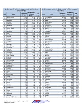 State Bridge Rankings