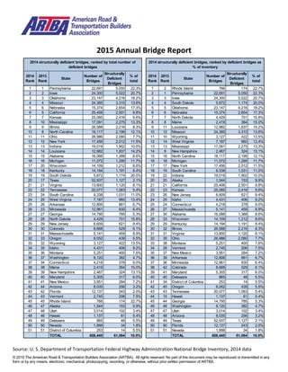 © 2015 The American Road & Transportation Builders Association (ARTBA). All rights reserved. No part of this document may be reproduced or transmitted in any
form or by any means, electronic, mechanical, photocopying, recording, or otherwise, without prior written permission of ARTBA.
2015 Annual Bridge Report
Source: U. S. Department of Transportation Federal Highway Administration National Bridge Inventory, 2014 data
2014
Rank
2013
Rank
State
Number of
Bridges
Structurally
Deficient
Bridges
% of
total
2014
Rank
2013
Rank
State
Number of
Bridges
Structurally
Deficient
Bridges
% of
total
1 1 Pennsylvania 22,691 5,050 22.3% 1 2 Rhode Island 766 174 22.7%
2 2 Iowa 24,300 5,022 20.7% 2 1 Pennsylvania 22,691 5,050 22.3%
3 3 Oklahoma 23,147 4,216 18.2% 3 3 Iowa 24,300 5,022 20.7%
4 4 Missouri 24,385 3,310 13.6% 4 4 South Dakota 5,872 1,174 20.0%
5 6 Nebraska 15,374 2,654 17.3% 5 5 Oklahoma 23,147 4,216 18.2%
6 5 California 25,406 2,501 9.8% 6 6 Nebraska 15,374 2,654 17.3%
7 7 Kansas 25,085 2,416 9.6% 7 7 North Dakota 4,429 701 15.8%
8 10 Mississippi 17,091 2,275 13.3% 8 8 Maine 2,419 364 15.0%
9 9 Illinois 26,588 2,216 8.3% 9 11 Louisiana 12,982 1,837 14.2%
10 8 North Carolina 18,117 2,199 12.1% 10 12 Missouri 24,385 3,310 13.6%
11 11 Ohio 26,986 2,080 7.7% 11 10 Wyoming 3,127 422 13.5%
12 12 New York 17,456 2,012 11.5% 12 14 West Virginia 7,187 960 13.4%
13 13 Indiana 19,019 1,902 10.0% 13 13 Mississippi 17,091 2,275 13.3%
14 14 Louisiana 12,982 1,837 14.2% 14 9 New Hampshire 2,467 324 13.1%
15 15 Alabama 16,088 1,388 8.6% 15 16 North Carolina 18,117 2,199 12.1%
16 16 Michigan 11,072 1,295 11.7% 16 18 Michigan 11,072 1,295 11.7%
17 20 Wisconsin 14,109 1,212 8.6% 17 17 New York 17,456 2,012 11.5%
18 18 Kentucky 14,194 1,191 8.4% 18 19 South Carolina 9,338 1,031 11.0%
19 19 South Dakota 5,872 1,174 20.0% 19 22 Indiana 19,019 1,902 10.0%
20 17 Texas 52,937 1,127 2.1% 20 20 Alaska 1,544 153 9.9%
21 21 Virginia 13,800 1,120 8.1% 21 21 California 25,406 2,501 9.8%
22 22 Tennessee 20,077 1,083 5.4% 22 23 Kansas 25,085 2,416 9.6%
23 24 South Carolina 9,338 1,031 11.0% 23 26 New Jersey 6,609 621 9.4%
24 25 West Virginia 7,187 960 13.4% 24 25 Idaho 4,431 406 9.2%
25 26 Arkansas 12,806 861 6.7% 25 24 Connecticut 4,218 378 9.0%
26 23 Minnesota 12,961 830 6.4% 26 27 Massachusetts 5,141 459 8.9%
27 27 Georgia 14,795 785 5.3% 27 30 Alabama 16,088 1,388 8.6%
28 28 North Dakota 4,429 701 15.8% 28 33 Wisconsin 14,109 1,212 8.6%
29 29 New Jersey 6,609 621 9.4% 29 29 Kentucky 14,194 1,191 8.4%
30 30 Colorado 8,668 529 6.1% 30 32 Illinois 26,588 2,216 8.3%
31 31 Massachusetts 5,141 459 8.9% 31 31 Virginia 13,800 1,120 8.1%
32 33 Oregon 8,052 439 5.5% 32 35 Ohio 26,986 2,080 7.7%
33 32 Wyoming 3,127 422 13.5% 33 38 Montana 5,251 400 7.6%
34 35 Idaho 4,431 406 9.2% 34 28 Vermont 2,745 206 7.5%
35 36 Montana 5,251 400 7.6% 35 37 New Mexico 3,951 284 7.2%
36 37 Washington 8,120 382 4.7% 36 39 Arkansas 12,806 861 6.7%
37 34 Connecticut 4,218 378 9.0% 37 36 Minnesota 12,961 830 6.4%
38 38 Maine 2,419 364 15.0% 38 42 Colorado 8,668 529 6.1%
39 39 New Hampshire 2,467 324 13.1% 39 41 Maryland 5,305 317 6.0%
40 40 Maryland 5,305 317 6.0% 40 40 Delaware 865 48 5.5%
41 41 New Mexico 3,951 284 7.2% 41 34 District of Columbia 253 14 5.5%
42 44 Arizona 8,035 256 3.2% 42 45 Oregon 8,052 439 5.5%
43 42 Florida 12,137 243 2.0% 43 43 Tennessee 20,077 1,083 5.4%
44 43 Vermont 2,745 206 7.5% 44 15 Hawaii 1,137 61 5.4%
45 45 Rhode Island 766 174 22.7% 45 44 Georgia 14,795 785 5.3%
46 47 Alaska 1,544 153 9.9% 46 46 Washington 8,120 382 4.7%
47 48 Utah 3,014 102 3.4% 47 47 Utah 3,014 102 3.4%
48 46 Hawaii 1,137 61 5.4% 48 48 Arizona 8,035 256 3.2%
49 49 Delaware 865 48 5.5% 49 49 Texas 52,937 1,127 2.1%
50 50 Nevada 1,898 34 1.8% 50 50 Florida 12,137 243 2.0%
51 51 District of Columbia 253 14 5.5% 51 51 Nevada 1,898 34 1.8%
TOTAL 608,445 61,064 10.0% TOTAL 608,445 61,064 10.0%
2014 structurally deficient bridges, ranked by total number of
deficient bridges
2014 structurally deficient bridges, ranked by deficient bridges as
% of inventory
 