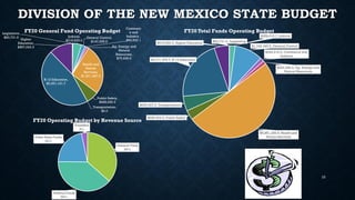 DIVISION OF THE NEW MEXICO STATE BUDGET
Legislative,
$20,731.6 Judicial,
$318,833.0
General Control,
$147,535.6
Commerc
e and
Industry ,
$62,622.1
Ag, Energy and
Natural
Resources,
$75,638.6
Health and
Human
Services,
$1,871,387.0
Public Safety,
$468,659.3
Transportation,
$0.0
K-12 Education,
$3,251,191.7
Higher
Education,
$867,043.3
FY20 General Fund Operating Budget
$20,731.6, Legislative
$359,016.7, Judicial
$1,746,340.5, General Control
$242,215.2, Commerce and
Industry
$222,296.4, Ag, Energy and
Natural Resources
$8,881,208.9, Health and
Human Services
$599,204.5, Public Safety
$920,307.5, Transportation
$3,771,579.7, K-12 Education
$919,840.0, Higher Education
FY20 Total Funds Operating Budget
General Fund
36%
Federal Funds
39%
Other State Funds
22%
Transfers
3%
FY20 Operating Budget by Revenue Source
10
 