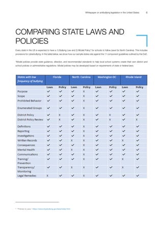 Curated visual reference: Cyberbullying Reporting Guidelines Reference: Anti Bullying Legislation In The United States