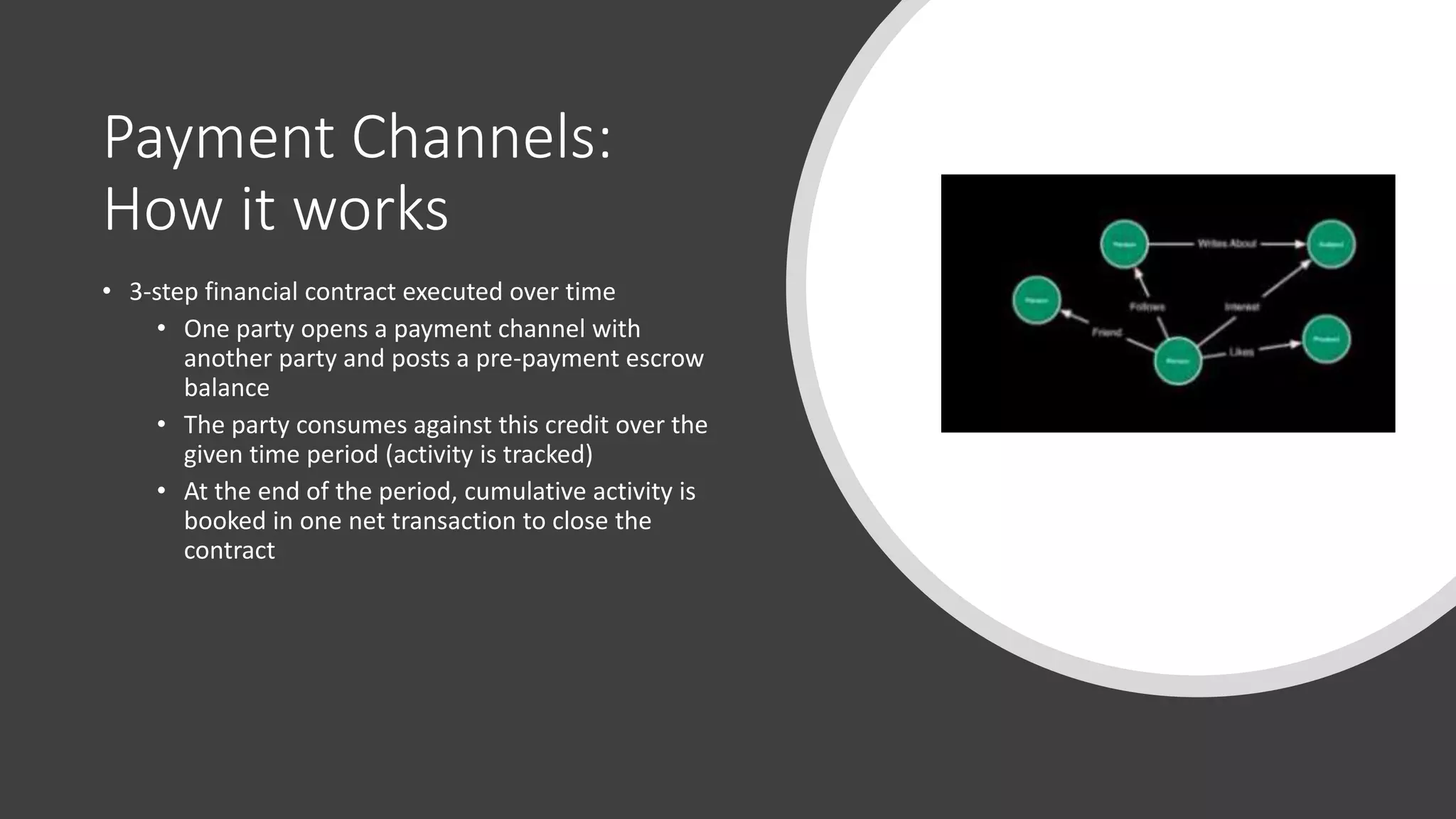 Payment Channels:
How it works
• 3-step financial contract executed over time
• One party opens a payment channel with
another party and posts a pre-payment escrow
balance
• The party consumes against this credit over the
given time period (activity is tracked)
• At the end of the period, cumulative activity is
booked in one net transaction to close the
contract
 