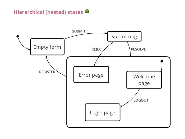 How To Draw A State Chart Diagram