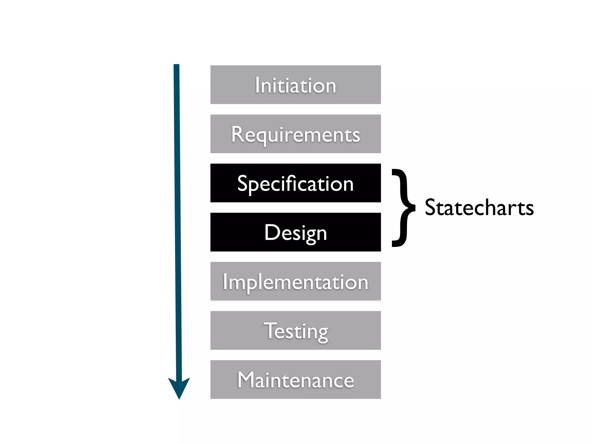 Initiation

Requirements

 Speciﬁcation

    Design       }   Statecharts


Implementation

    Testing

 Maintenance
 