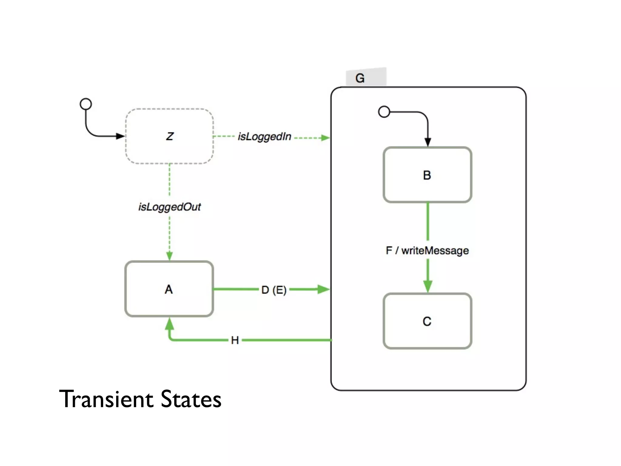 Transient States
 