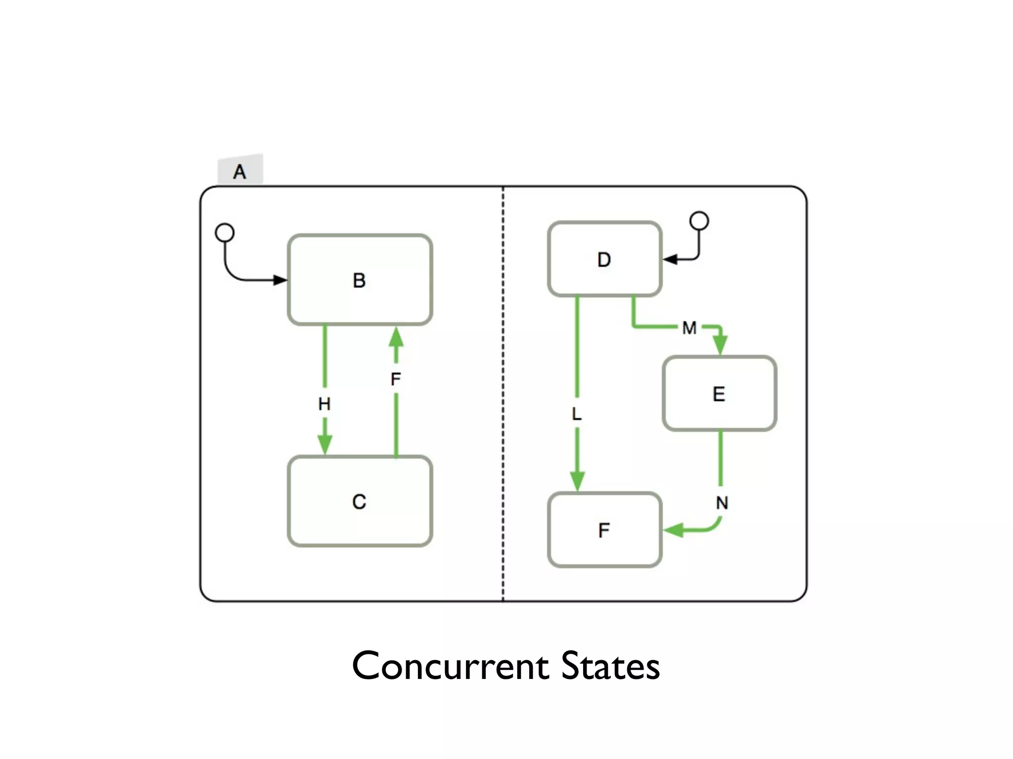Concurrent States
 