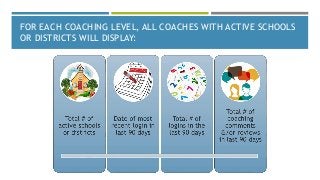 FOR EACH COACHING LEVEL, ALL COACHES WITH ACTIVE SCHOOLS
OR DISTRICTS WILL DISPLAY:
 