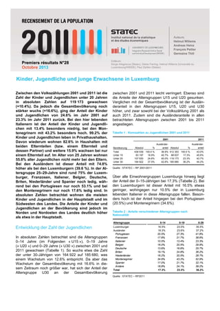 Kinder, Jugendliche und junge Erwachsene in Luxemburg
Zwischen den Volkszählungen 2001 und 2011 ist die
Zahl der Kinder und Jugendlichen unter 20 Jahren
in absoluten Zahlen auf 119 173 gewachsen
(+10.4%). Da jedoch die Gesamtbevölkerung noch
stärker wuchs (+16.6%), ging der Anteil der Kinder
und Jugendlichen von 24.6% im Jahr 2001 auf
23.3% im Jahr 2011 zurück. Bei den hier lebenden
Italienern ist der Anteil der Kinder und Jugendli-
chen mit 13.4% besonders niedrig, bei den Mon-
tenegrinern mit 43.2% besonders hoch. 99.2% der
Kinder und Jugendlichen leben in Privathaushalten.
Davon wiederum wohnen 82.6% in Haushalten mit
beiden Elternteilen (bzw. einem Elternteil und
dessen Partner) und weitere 15.9% wachsen bei nur
einem Elternteil auf. Im Alter von 25 Jahren wohnen
55.8% aller Jugendlichen nicht mehr bei den Eltern.
Bei den Ausländern ist dieser Anteil mit 74.8%
höher als bei den Luxemburgern (39.6 %). In der Al-
tersgruppe 25–29-Jahre sind rund 75% der Luxem-
burger, Franzosen, Italiener, Belgier, Deutsche,
Briten, Niederländer und Spanier noch ledig, wäh-
rend bei den Portugiesen nur noch 53.1% und bei
den Montenegrinern nur noch 17.6% ledig sind. In
absoluten Zahlen betrachtet wohnen die meisten
Kinder und Jugendlichen in der Hauptstadt und im
Südwesten des Landes. Die Anteile der Kinder und
Jugendlichen an der Bevölkerung sind jedoch im
Norden und Nordosten des Landes deutlich höher
als etwa in der Hauptstadt.
Entwicklung der Zahl der Jugendlichen
In absoluten Zahlen betrachtet sind die Altersgruppen
0–14 Jahre (im Folgenden « U15 »), 0–19 Jahre
(« U20 ») und 0–29 Jahre (« U30 ») zwischen 2001 und
2011 gewachsen (Tabelle 1). So wuchs etwa die Zahl
der unter 30-Jährigen von 164 922 auf 185 680, was
einem Wachstum von 12.6% entspricht. Da aber das
Wachstum der Gesamtbevölkerung mit 16.6% in die-
sem Zeitraum noch größer war, hat sich der Anteil der
Altersgruppe U30 an der Gesamtbevölkerung
zwischen 2001 und 2011 leicht verringert. Ebenso sind
die Anteile der Altersgruppen U15 und U20 gesunken.
Verglichen mit der Gesamtbevölkerung ist der Auslän-
deranteil in den Altersgruppen U15, U20 und U30
höher, und zwar sowohl bei der Volkszählung 2001 als
auch 2011. Zudem sind die Ausländeranteile in allen
betrachteten Altersgruppen zwischen 2001 bis 2011
angestiegen.
Tabelle 1 : Kennzahlen zu Jugendlichen 2001 und 2011
Bevölkerung Absolut %
Ausländer-
anteil Absolut %
Ausländer-
anteil
Total 439 539 100.0 % 36.9% 512 353 100.0 % 43.0%
Unter 15 83 197 18.9% 40.7% 88 637 17.3% 45.6%
Unter 20 107 930 24.6% 40.0% 119 173 23.3% 43.7%
Unter 30 164 922 37.5% 42.6% 185 680 36.2% 44.2%
2001 2011
Quelle : STATEC – RP 2001/2011
Über alle Einwohnergruppen Luxemburgs hinweg liegt
der Anteil der 0–15-Jährigen bei 17.3% (Tabelle 2). Bei
den Luxemburgern ist dieser Anteil mit 16.5% etwas
geringer, wohingegen nur 10.5% der in Luxemburg
lebenden Italiener in diese Altersgruppe fallen. Beson-
ders hoch ist der Anteil hingegen bei den Portugiesen
(20.5%) und Montenegrinern (34.6%).
Tabelle 2 : Anteile verschiedener Altersgruppen nach
Nationalität
Altersgruppe 0-14 0-19 0-29
Luxemburger 16.5% 23.0% 35.5%
Ausländer 18.3% 23.6% 37.2%
Portugiesen 20.5% 27.3% 41.8%
Franzosen 17.8% 21.7% 38.6%
Italienier 10.5% 13.4% 23.3%
Belgier 16.0% 20.5% 29.9%
Deutsche 13.6% 16.6% 25.7%
Briten 19.1% 24.8% 36.2%
Niederländer 16.2% 20.5% 28.7%
Montenegriner 34.6% 43.2% 52.9%
Spanier 17.0% 21.7% 32.1%
Andere 18.8% 24.1% 39.2%
Total 17.3% 23.3% 36.2%
Quelle : STATEC – RP2011
 