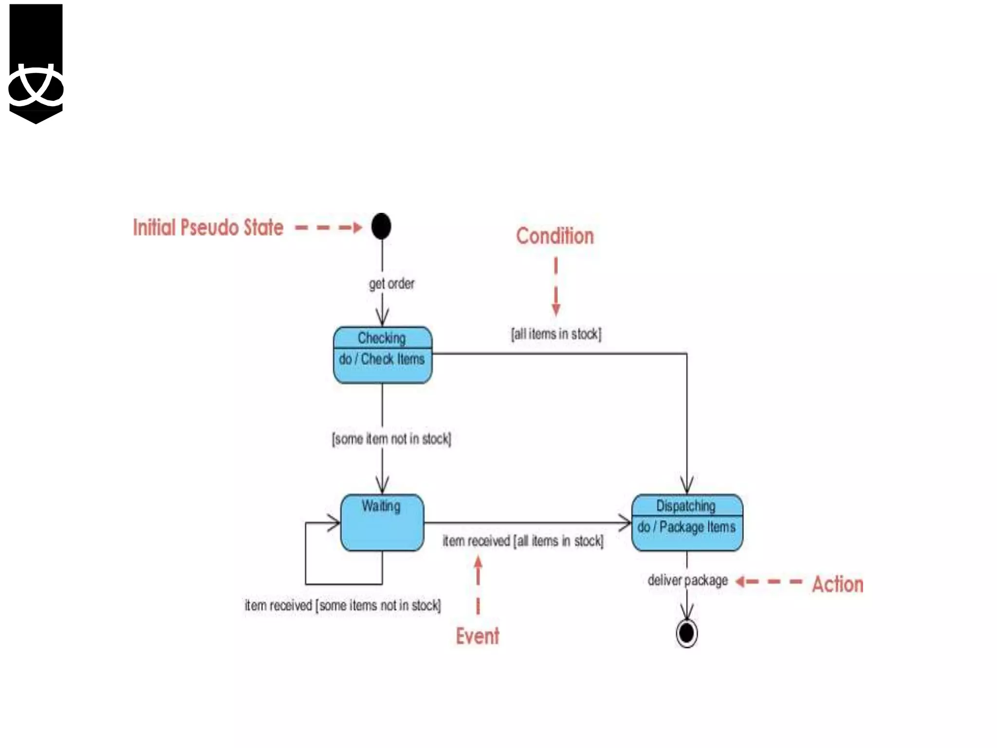 STATE DIAGRAM.pptx | Programming Languages | Computing