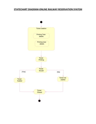 State diagram railway reservation system