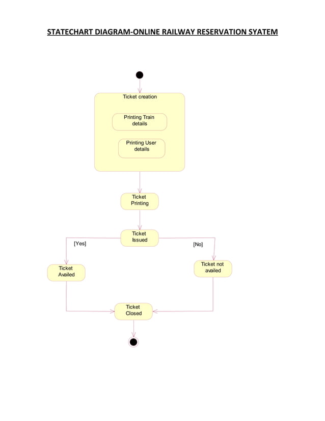 State Chart Diagram For Railway Reservation System 
