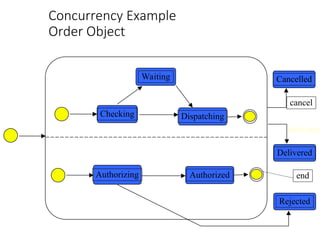 Unified Modelling Diagrams _ State Diagrams | PPT