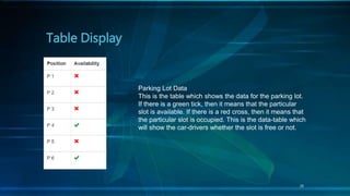 29
Table Display
Parking Lot Data
This is the table which shows the data for the parking lot.
If there is a green tick, then it means that the particular
slot is available. If there is a red cross, then it means that
the particular slot is occupied. This is the data-table which
will show the car-drivers whether the slot is free or not.
 