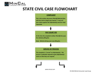 STATE CIVIL CASE FLOWCHART
                         COMPLAINT
      This is the written document Plaintiff (MinCal) files
      with the clerk to begin your lawsuit. It sets out
      your claims against the Defendant(s) and the relief
      requested.




                       PAY COURT FEE
      At the time the complaint is filed, Plaintiff also pays
      the statutory filing fee.

      Note: MinCal will pay your case filing fee.




                   SERVICE OF PROCESS
      The complaint is “served” on Defendant(s). This
      process is judicially required to give Defendant(s)
      notice so that they can respond.




                      www.mincal.com
                                                                © 2010 MinCal Consumer Law Group
 
