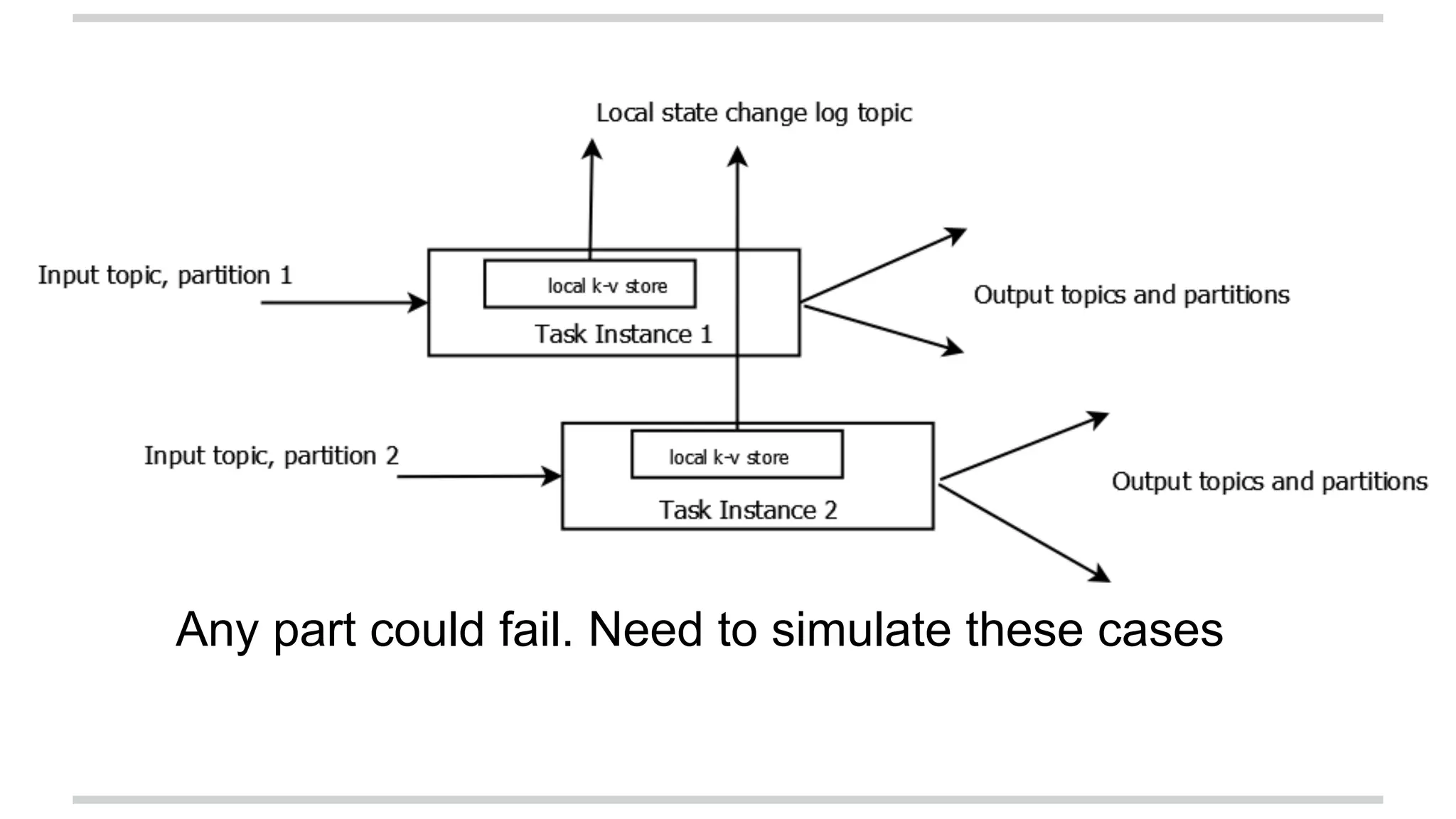 Any part could fail. Need to simulate these cases 