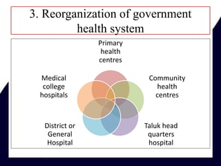 3. Reorganization of government
health system
Primary
health
centres
Community
health
centres
Taluk head
quarters
hospital
District or
General
Hospital
Medical
college
hospitals
 