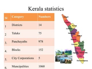 Kerala statistics
Sl Category Numbers
1 Districts 14
2 Taluks 75
3. Panchayaths 978
4. Blocks 152
5. City Corporations 5
6. Muncipalities 1060
 