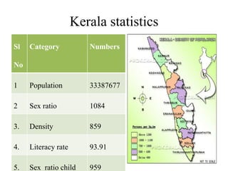 Kerala statistics
Sl
No
Category Numbers
1 Population 33387677
2 Sex ratio 1084
3. Density 859
4. Literacy rate 93.91
5. Sex ratio child 959
 