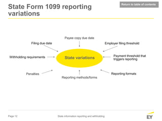 Page 12 State information reporting and withholding
Filing due date
Reporting formats
Payee copy due date
Reporting methods/forms
Penalties
State variations
Payment threshold that
triggers reporting
Employer filing threshold
Withholding requirements
Return to table of contents
State Form 1099 reporting
variations
 