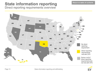 Page 14 State information reporting and withholding
No direct
reporting
requirement
Direct reporting
requirements
met with CFS
Some or all of
direct reporting
requirements are
not met with CFS
FL
ME
VT
NH
NY
PA
WV
NC
SC
GA
IL
OH
IN
MIWI
KY
TN
ALMS
AR
LATX
OK
MOKS
IA
MN
ND
SD
NE
NMAZ
CO
UT
WY
MT
WA
OR
ID
NV
CA
VA
CT
RI
DE
MD
NJ
MA
WA
DC
AK
HI
State information reporting
Direct reporting requirements overview
Return to table of contents
 
