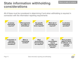 Page 15 State information reporting and withholding
All of these must be considered in determining if and when withholding is required in
connection with the information reporting requirements
Are specific
withholding
forms required?
What rate of
withholding is
required?
Is voluntary
withholding
permitted?
Is backup
withholding
required?
What payments
are subject to
withholding?
If requested, is
voluntary
withholding
mandatory?
When is
withholding
remitted?
What
reconciliation
returns/reports
are required?
Are
reconciliation
returns
submitted with
information
returns?
What penalties
apply for failure
to withhold, or to
withhold
correctly?
Return to table of contents
State information withholding
considerations
 