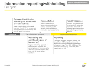 Page 23 State information reporting and withholding
Information reporting/withholding
Life cycle
Taxpayer identification
number (TIN) solicitation
(documentation)
Obtain Form W-9 for US non-wage
income or Form W-4P for pension and
annuity payments and respond to IRS
CP2100 and 972CG notices
Reconciliation
Balance withholding to
governmental tax payments;
balance accounts payable
records to total reported on
information returns/statements
Penalty response
Penalties apply for failure to
furnish accurate and timely
information statements to
taxpayers and/or information
returns to the governmental
agencies
Reporting
For federal purposes, reporting includes the
annual Form 945 for reporting income tax
withholding, providing information statements
to taxpayers (e.g., Form 1099-MISC) and filing
information returns (e.g., Form 1099-MISC,
copy A) with the IRS
Witholding and
remitting (regular or
backup tax)
Regular withholding applies to a
lmited range of payments (e.g.,
gambling income), otherwise, a flat
24% backup tax rate applies (28%
prior to 2018) under certain
conditions
Onboarding Tax collection and remittance Governmental transactions
Return to table of contents
 