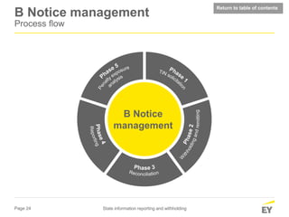 Page 24 State information reporting and withholding
B Notice management
Process flow
B Notice
management
Return to table of contents
 