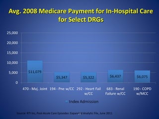 Avg. 2008 Medicare Payment for In-Hospital Care
for Select DRGs

Source: RTI Inc, Post-Acute Care Episodes: Expanded Analy...