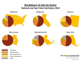 Breakdown of Jobs by Sector
National and Top 5 Solar Job States, 2013
National

New Jersey

California

Massachusetts

Arizona

New York

Installation
Manufacturing
Sales & Distribution
Project Development
Other

TheSolarFoundation.org
@SolarFound

 