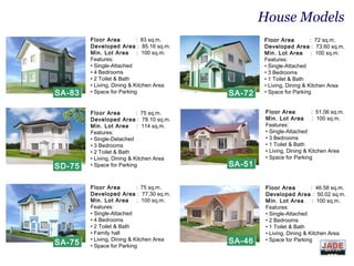 House Models
SA-83SA-83
Floor Area : 83 sq.m.
Developed Area : 85.16 sq.m.
Min. Lot Area : 100 sq.m.
Features:
• Single-Attached
• 4 Bedrooms
• 2 Toilet & Bath
• Living, Dining & Kitchen Area
• Space for Parking
SD-75SD-75
Floor Area : 75 sq.m.
Developed Area : 78.10 sq.m.
Min. Lot Area : 114 sq.m.
Features:
• Single-Detached
• 3 Bedrooms
• 2 Toilet & Bath
• Living, Dining & Kitchen Area
• Space for Parking
SA-75SA-75
Floor Area : 75 sq.m.
Developed Area : 77.30 sq.m.
Min. Lot Area : 100 sq.m.
Features:
• Single-Attached
• 4 Bedrooms
• 2 Toilet & Bath
• Family hall
• Living, Dining & Kitchen Area
• Space for Parking
SA-46SA-46
Floor Area : 46.58 sq.m.
Developed Area : 50.02 sq.m.
Min. Lot Area : 100 sq.m.
Features:
• Single-Attached
• 2 Bedrooms
• 1 Toilet & Bath
• Living, Dining & Kitchen Area
• Space for Parking
SA-51SA-51
Floor Area : 51.06 sq.m.
Min. Lot Area : 100 sq.m.
Features:
• Single-Attached
• 3 Bedrooms
• 1 Toilet & Bath
• Living, Dining & Kitchen Area
• Space for Parking
SA-72SA-72
Floor Area : 72 sq.m.
Developed Area : 73.60 sq.m.
Min. Lot Area : 100 sq.m.
Features:
• Single-Attached
• 3 Bedrooms
• 1 Toilet & Bath
• Living, Dining & Kitchen Area
• Space for Parking
DIVIS
ION
 
