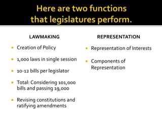 LAWMAKING
 Creation of Policy
 1,000 laws in single session
 10-12 bills per legislator
 Total: Considering 101,000
bills and passing 19,000
 Revising constitutions and
ratifying amendments
REPRESENTATION
 Representation of Interests
 Components of
Representation
 