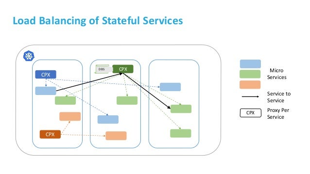 Stateless and Stateful Services in Kubernetes - Mohit Saxena - Citrix…