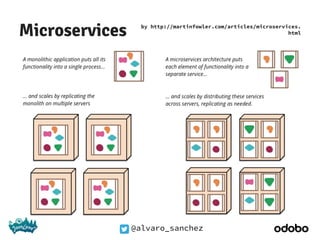 @alvaro_sanchez
Microservices by http://martinfowler.com/articles/microservices.
html
 