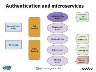 @alvaro_sanchez
Authentication and microservices
Javascript front-
end UI
Mobile app
Shopping cart
Service
Catalog Service
Authentication
Service
Orders Service
Shipping
Service
User
repository
Shipping
partners
Catalog DB
Invoicing DB
Web
Backend
Mobile
Backend
 