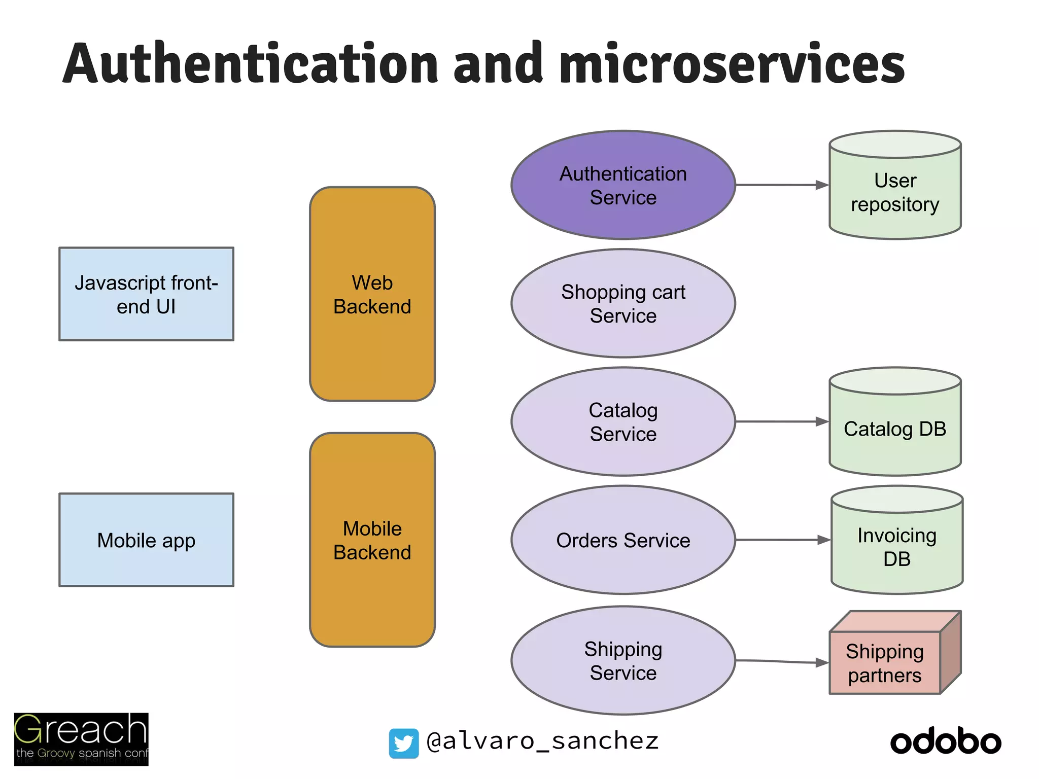 @alvaro_sanchez
Authentication and microservices
Javascript front-
end UI
Mobile app
Shopping cart
Service
Catalog
Service
Authentication
Service
Orders Service
Shipping
Service
User
repository
Shipping
partners
Catalog DB
Invoicing
DB
Web
Backend
Mobile
Backend
 