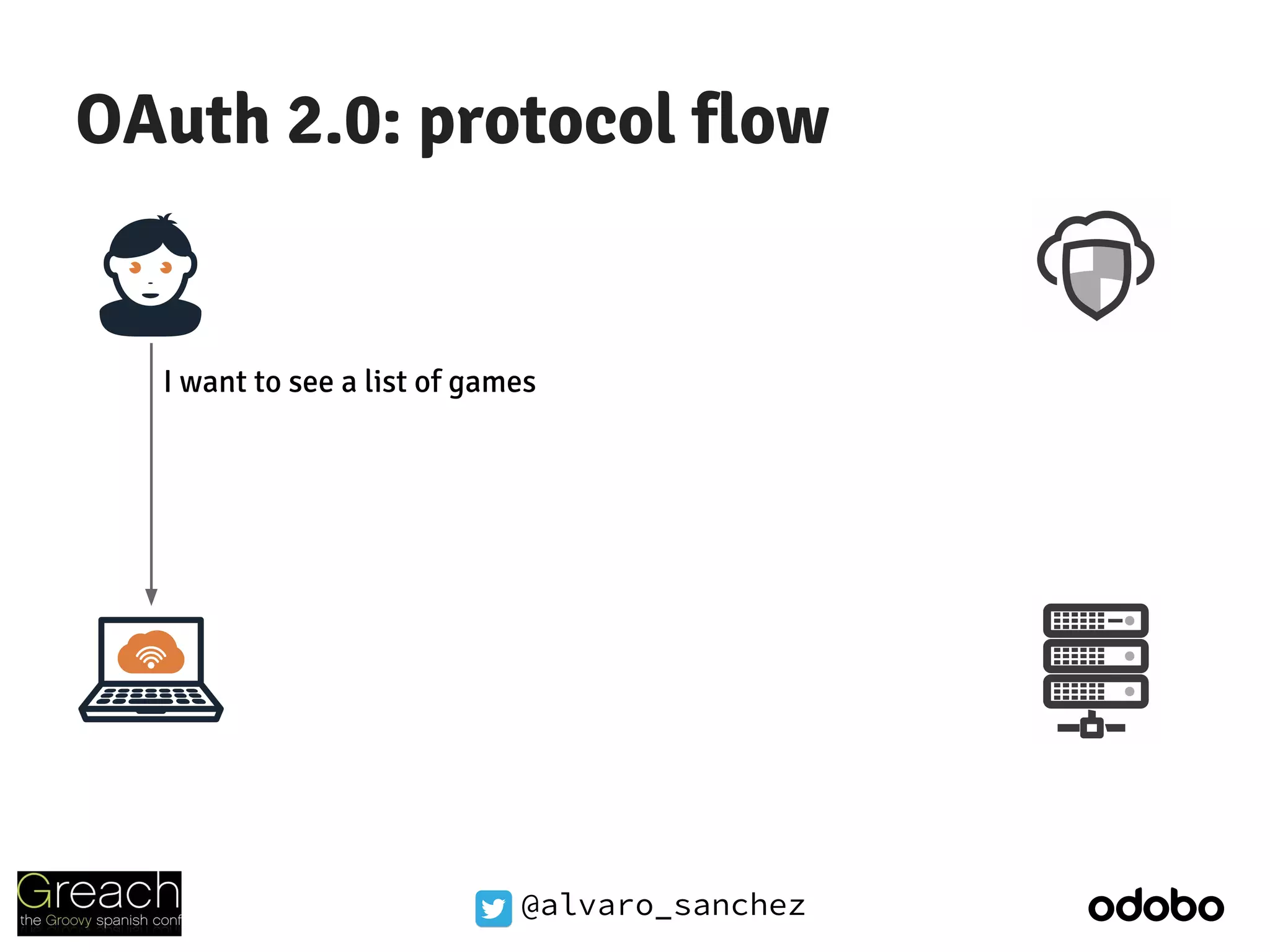 @alvaro_sanchez
OAuth 2.0: protocol flow
I want to see a list of games
 