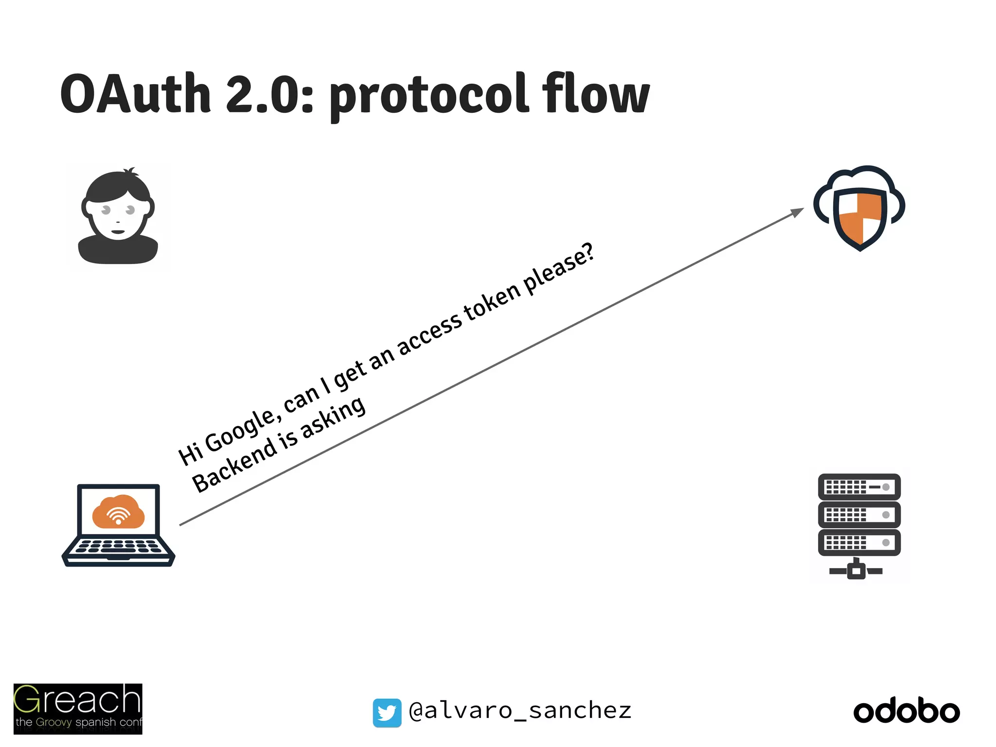 @alvaro_sanchez
OAuth 2.0: protocol flow
Hi Google, can I get an access token please?
Backend is asking
 