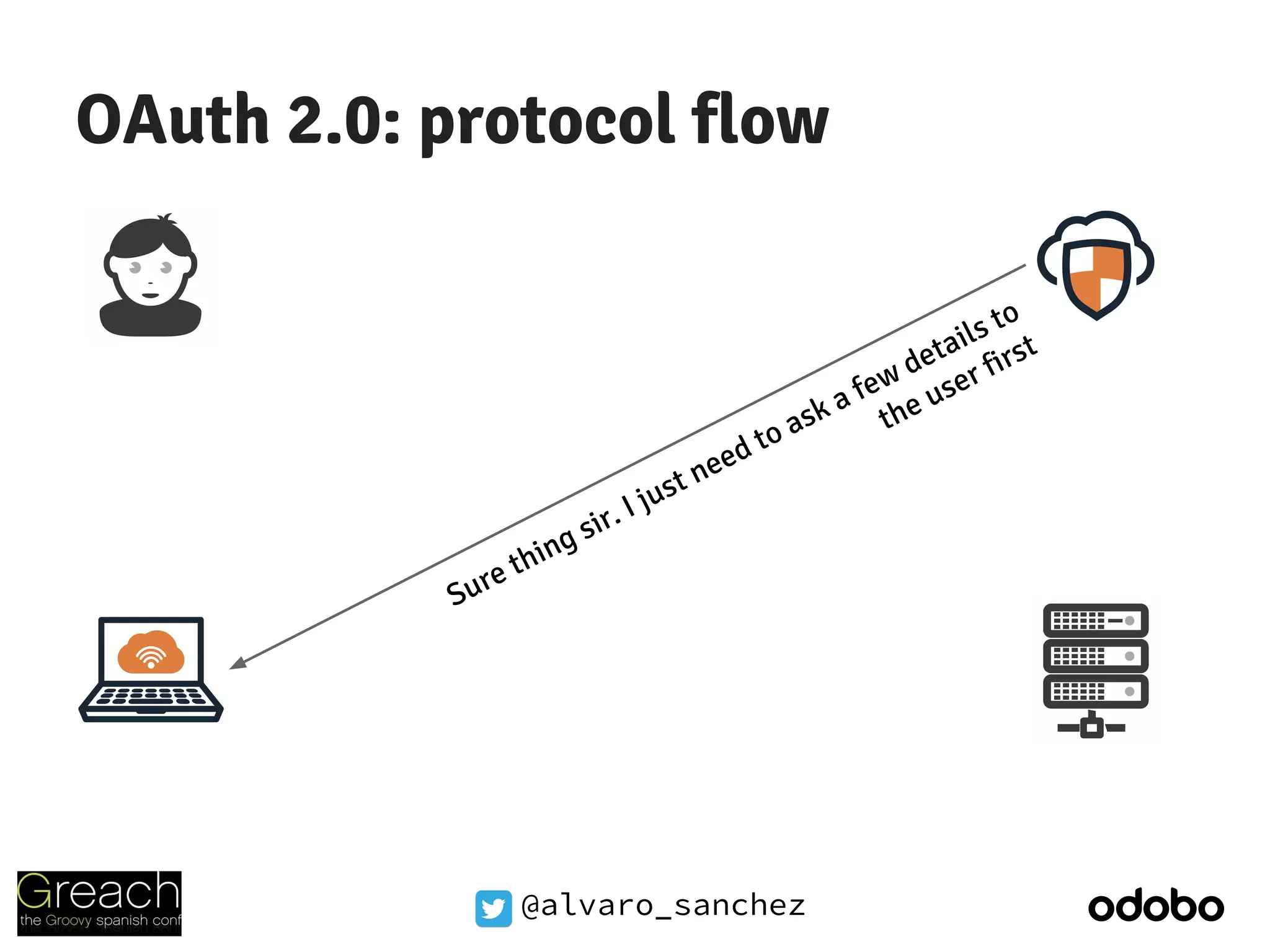 @alvaro_sanchez
OAuth 2.0: protocol flow
Sure thing sir. I just need to ask a few details to
the user first
 