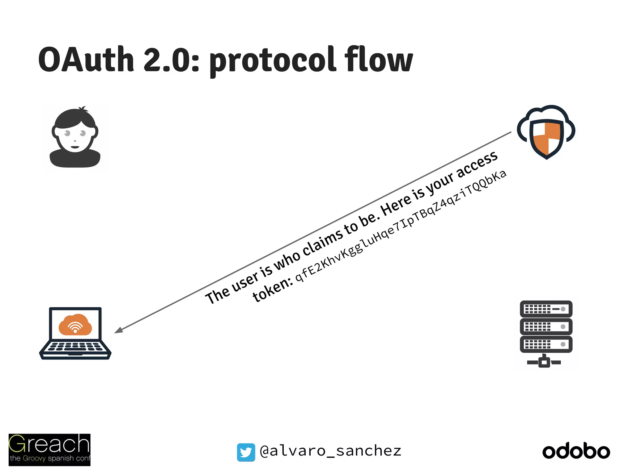 @alvaro_sanchez
OAuth 2.0: protocol flow
The user is who claims to be. Here is your access
token: qfE2KhvKggluHqe7IpTBqZ4qziTQQbKa
 