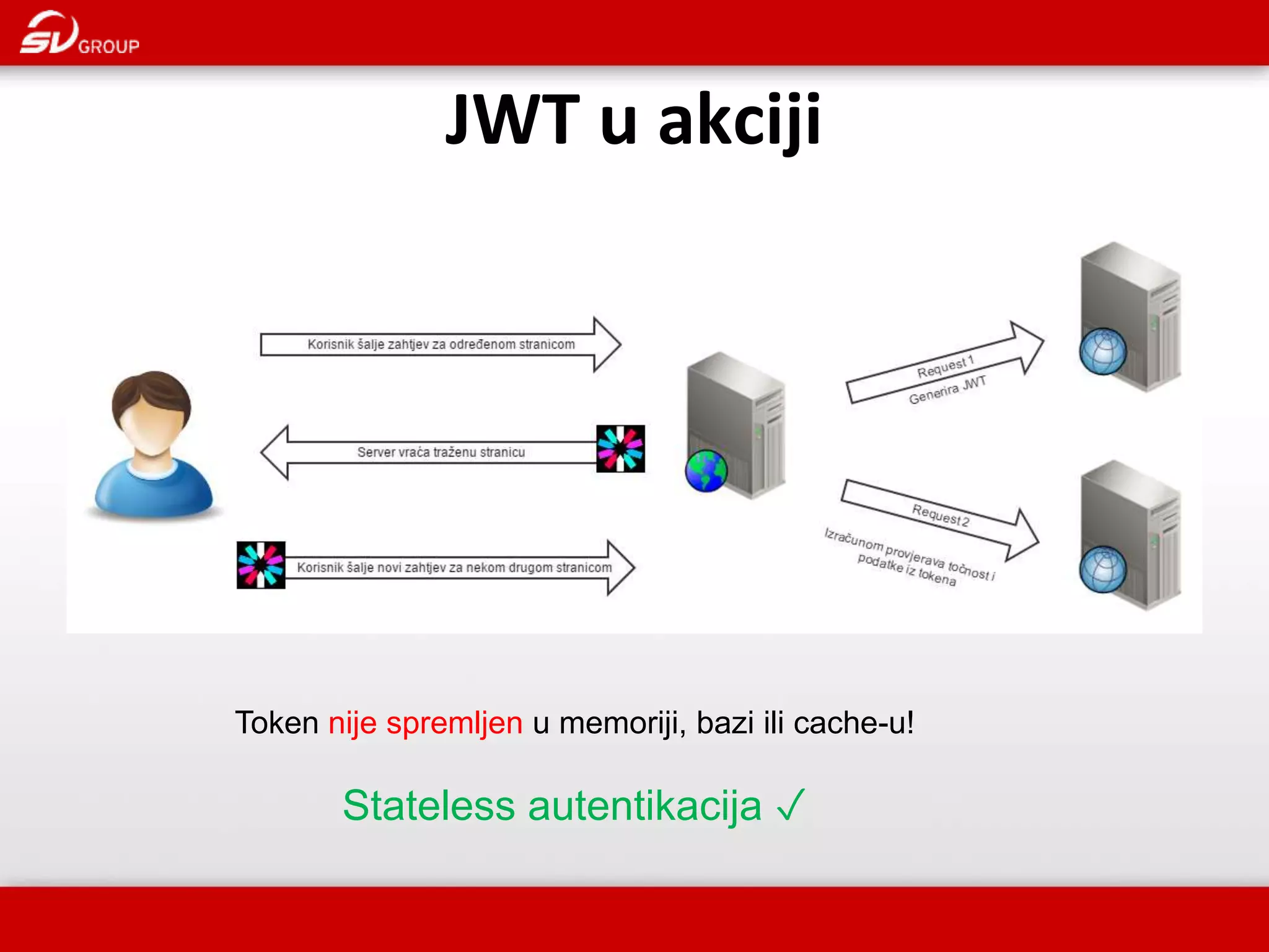 JWT u akciji Token nije spremljen u memoriji, bazi ili cache-u! Stateless autentikacija ✓ 