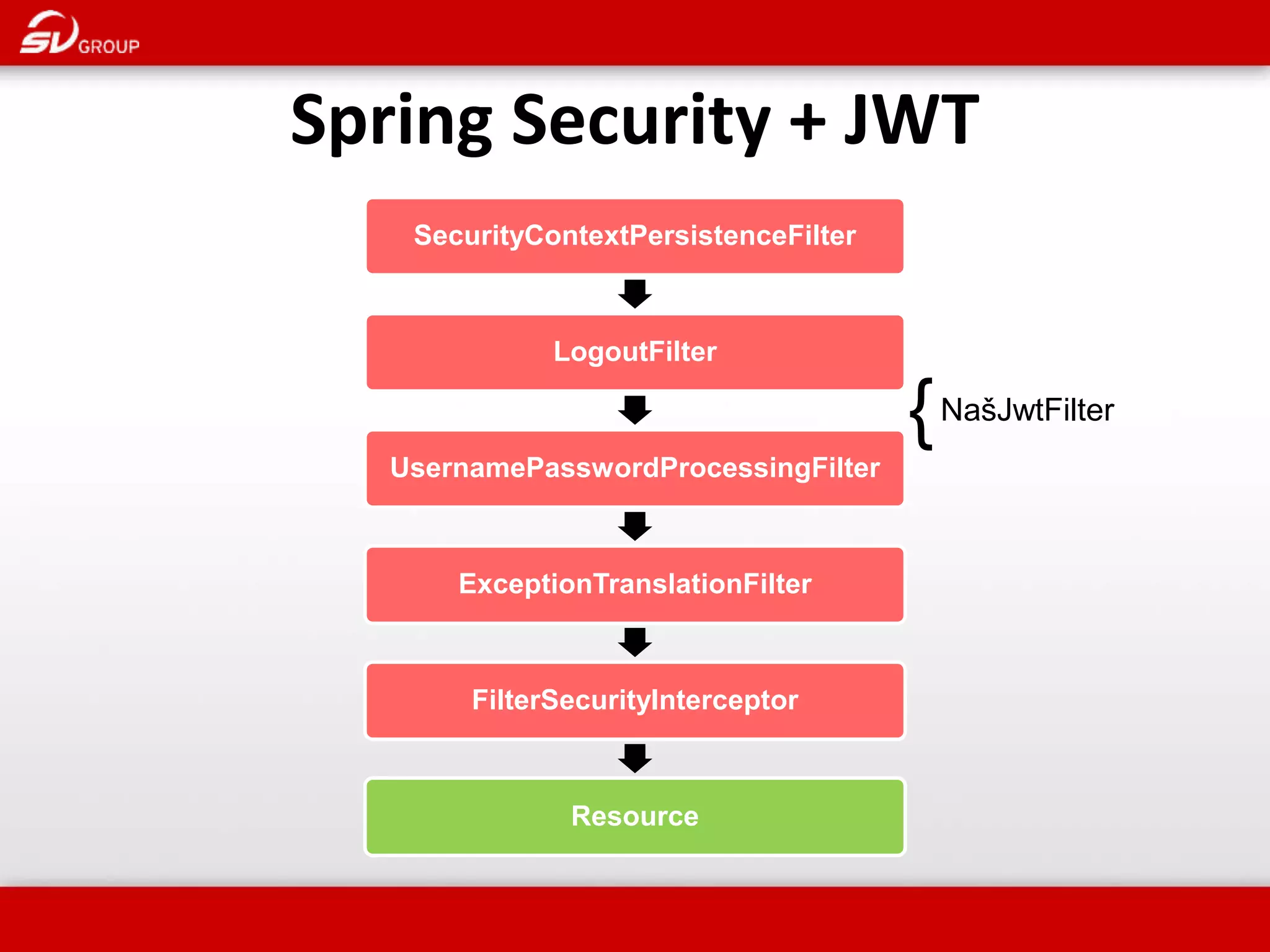 Spring Security + JWT SecurityContextPersistenceFilter LogoutFilter UsernamePasswordProcessingFilter ExceptionTranslationFilter FilterSecurityInterceptor Resource {NašJwtFilter 