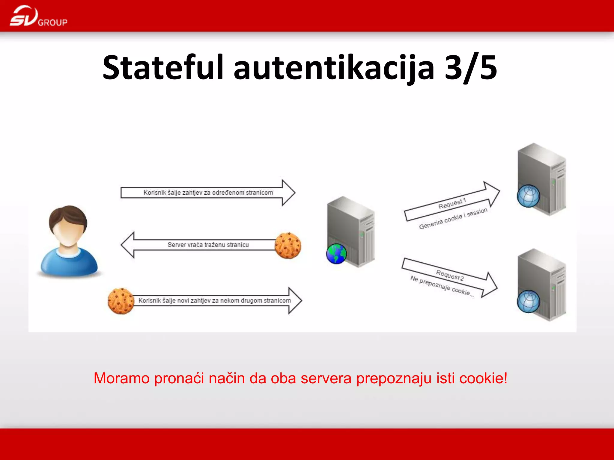 Stateful autentikacija 3/5 Moramo pronaći način da oba servera prepoznaju isti cookie! 