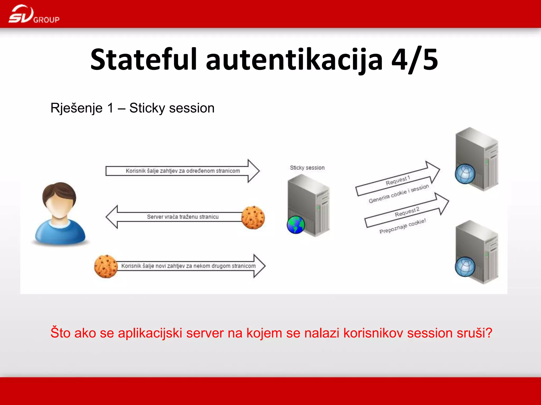 Stateful autentikacija 4/5 Što ako se aplikacijski server na kojem se nalazi korisnikov session sruši? Rješenje 1 – Sticky session 