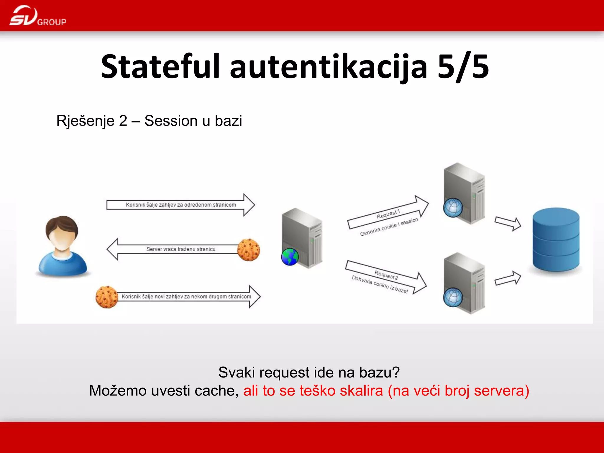 Stateful autentikacija 5/5 Svaki request ide na bazu? Možemo uvesti cache, ali to se teško skalira (na veći broj servera) Rješenje 2 – Session u bazi 