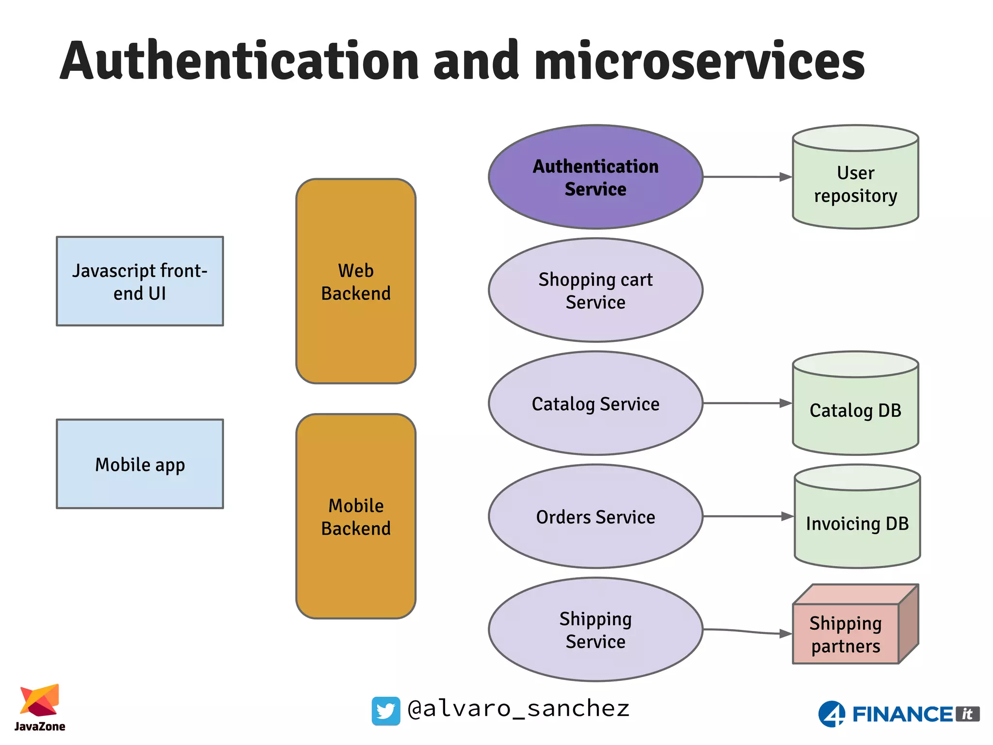 @alvaro_sanchez Authentication and microservices Javascript front- end UI Mobile app Shopping cart Service Catalog Service Authentication Service Orders Service Shipping Service User repository Shipping partners Catalog DB Invoicing DB Web Backend Mobile Backend 